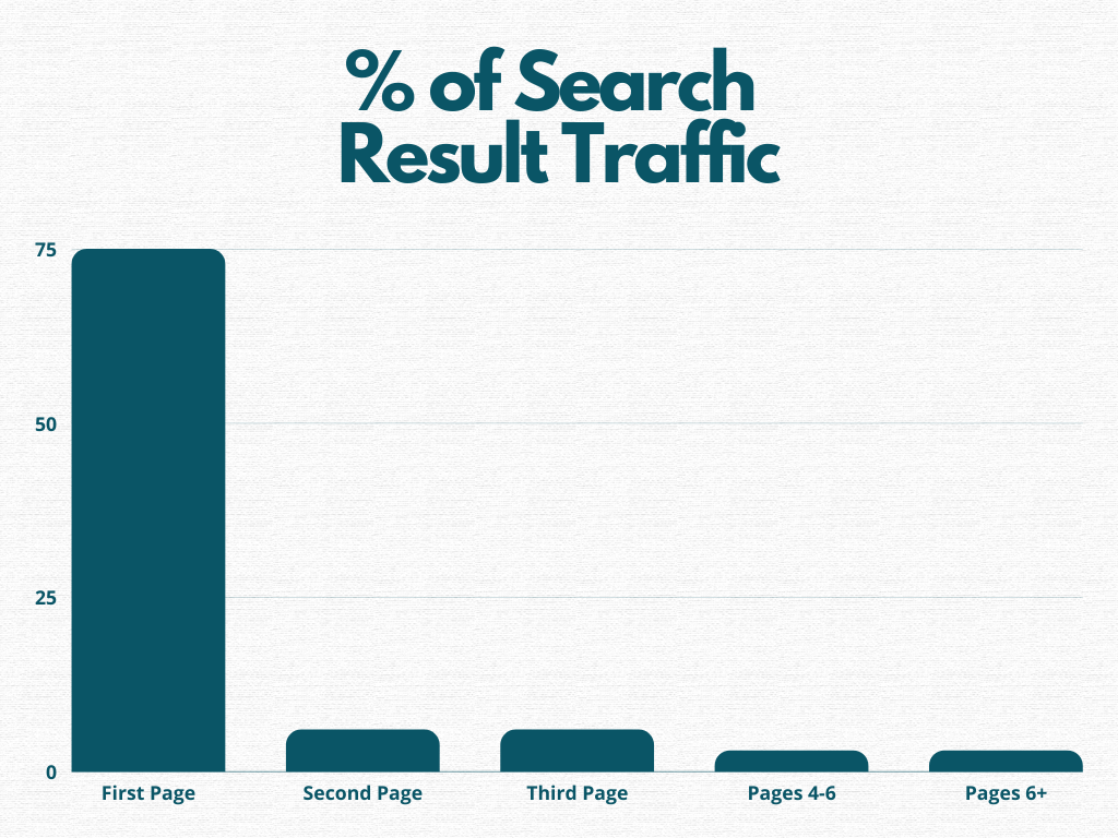 seo tips blog image to show percentage of visitors by page result