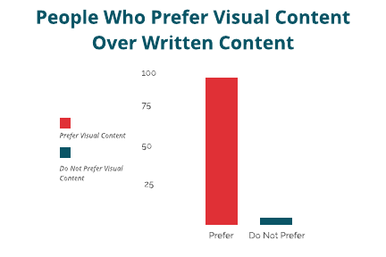 Visual Content Preference 2