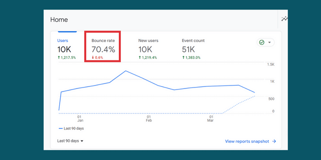 Screenshot of Google Analytics 4. Box highlighting "Bounce Rate" percentage.