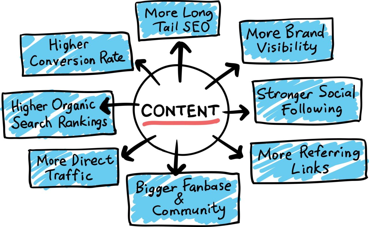 image of content marketing for blog Why Blogging is a Profitable Marketing Strategy